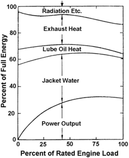 Heat Streams from a Reciprocating Engine